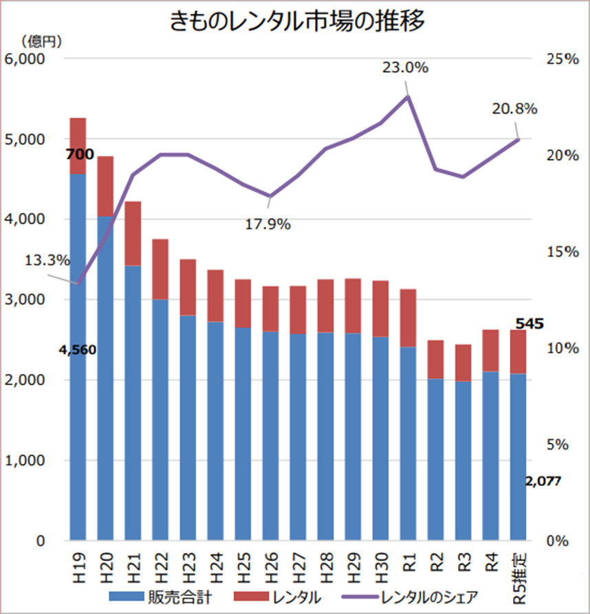 きものレンタル市場の推移