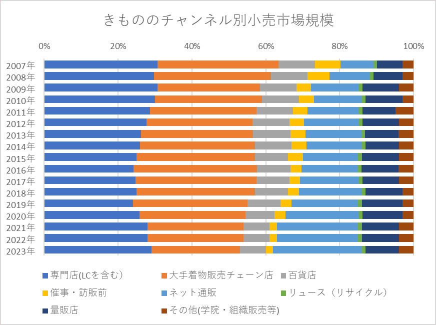 きもののチャンネル別小売市場規模の推移