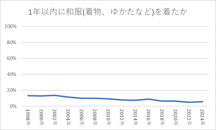 1年以内に和服(着物、ゆかたなど)を着たか