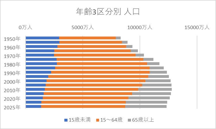 年齢３区分別人口の推移