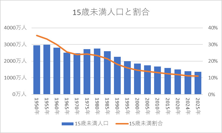 15歳未満人口と割合