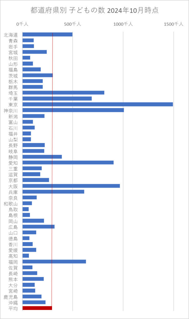 都道府県別 子どもの数 2024年10月時点