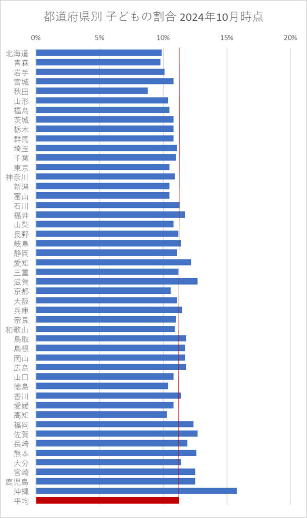都道府県別 子どもの割合 2024年10月時点