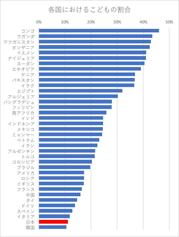 各国におけるこどもの割合