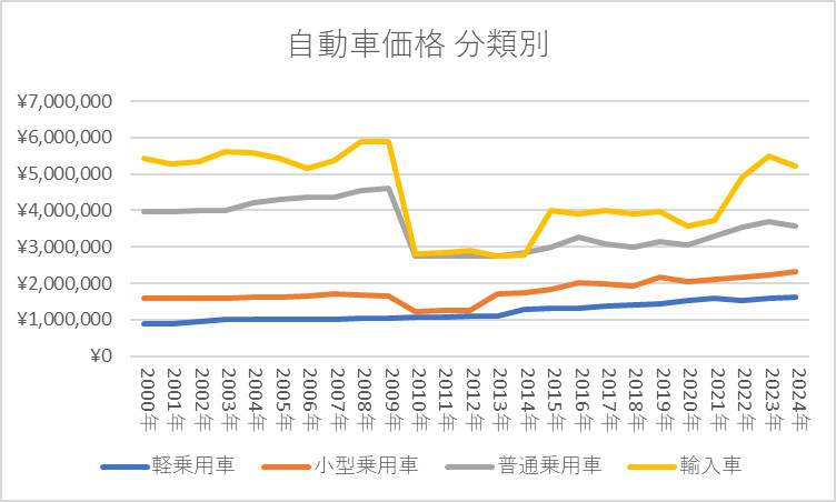 自動車価格 分類別