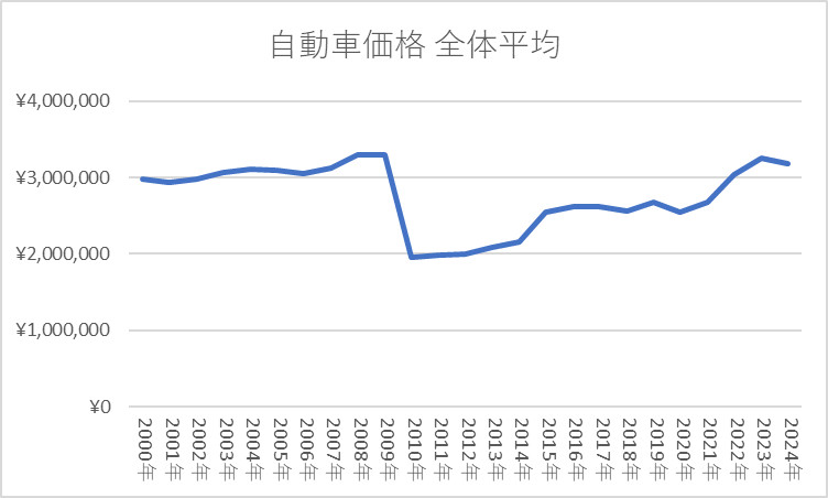 自動車価格 平均