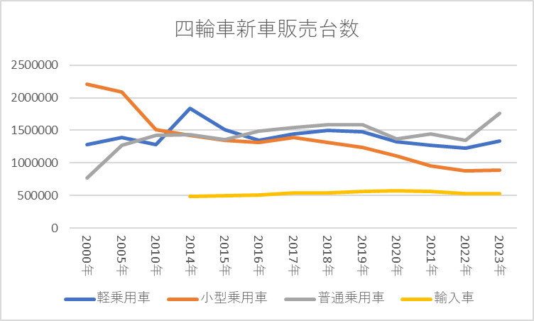四輪車新車販売台数