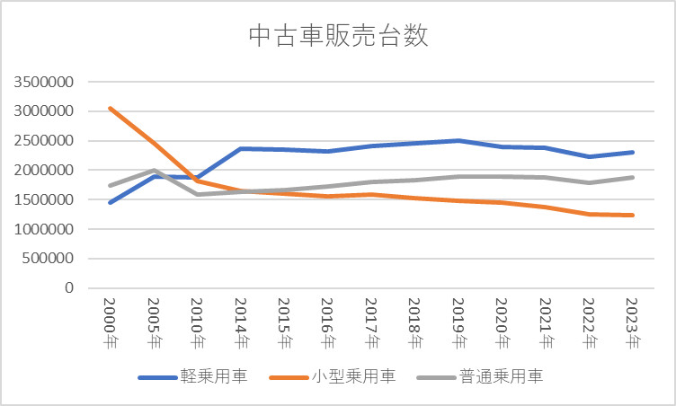 中古車販売台数