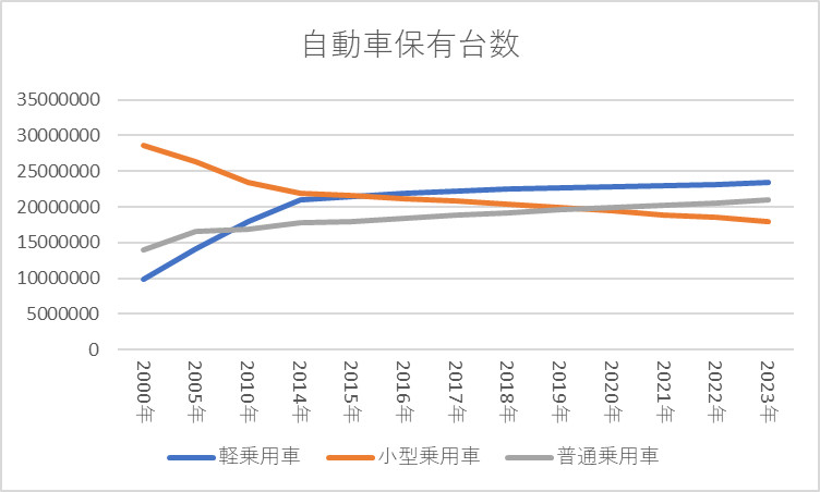 自動車保有台数