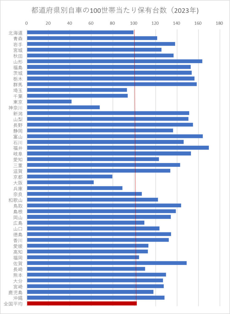 都道府県別自家用乗用車の100世帯当たり保有台数（2023年）