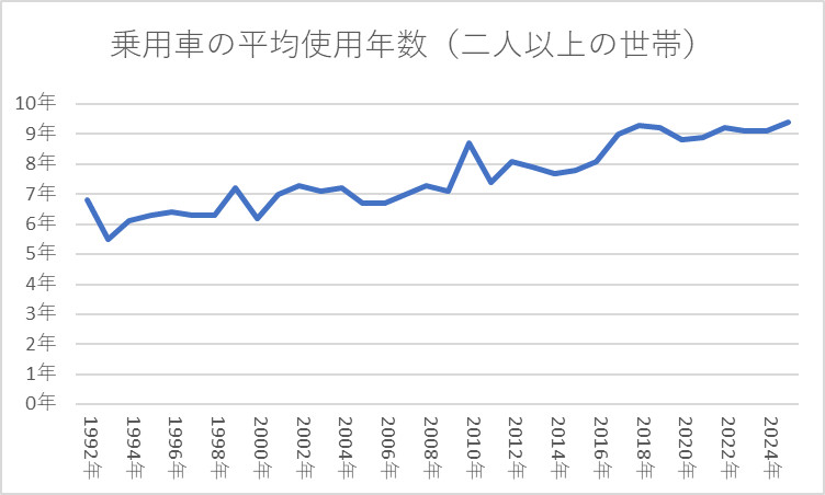 乗用車の平均使用年数（二人以上の世帯）