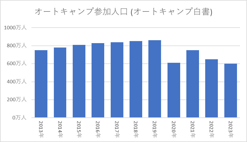 オートキャンプ参加人口推移　日本オートキャンプ協会