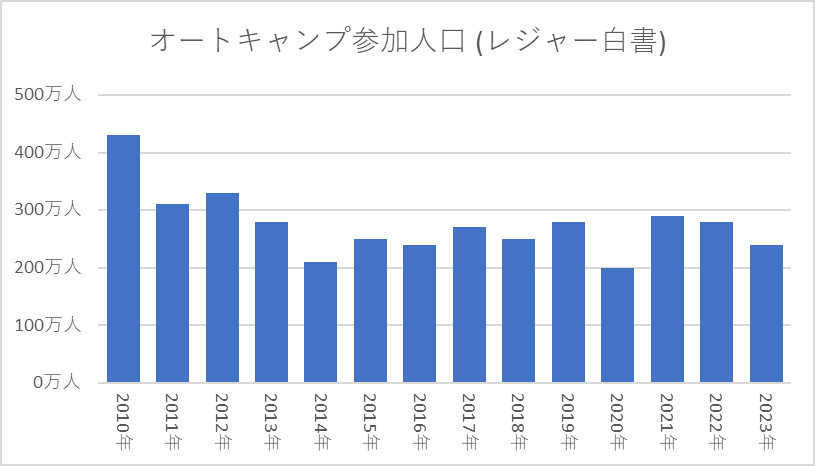 オートキャンプ参加人口推移 レジャー白書