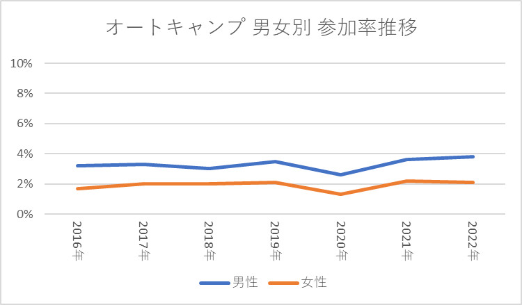 オートキャンプ 男女別 参加率 2023年