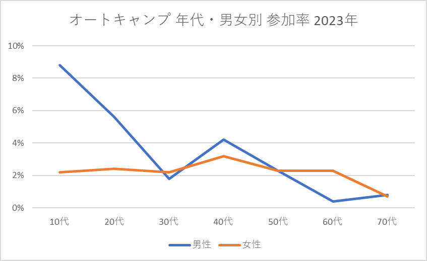 オートキャンプ 年代・男女別 参加率 2023年