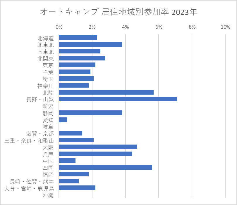 オートキャンプ 居住地域別参加率 2023年