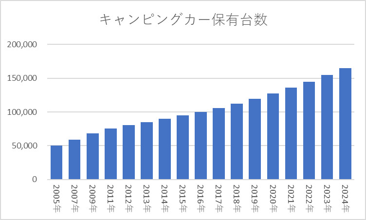 キャンピングカー保有台数