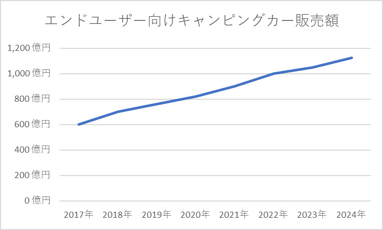 エンドユーザー向けキャンピングカー販売額
