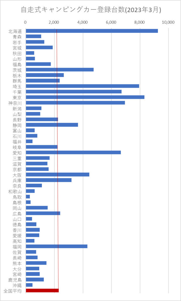 自走式キャンピングカー登録台数(2023年3月)
