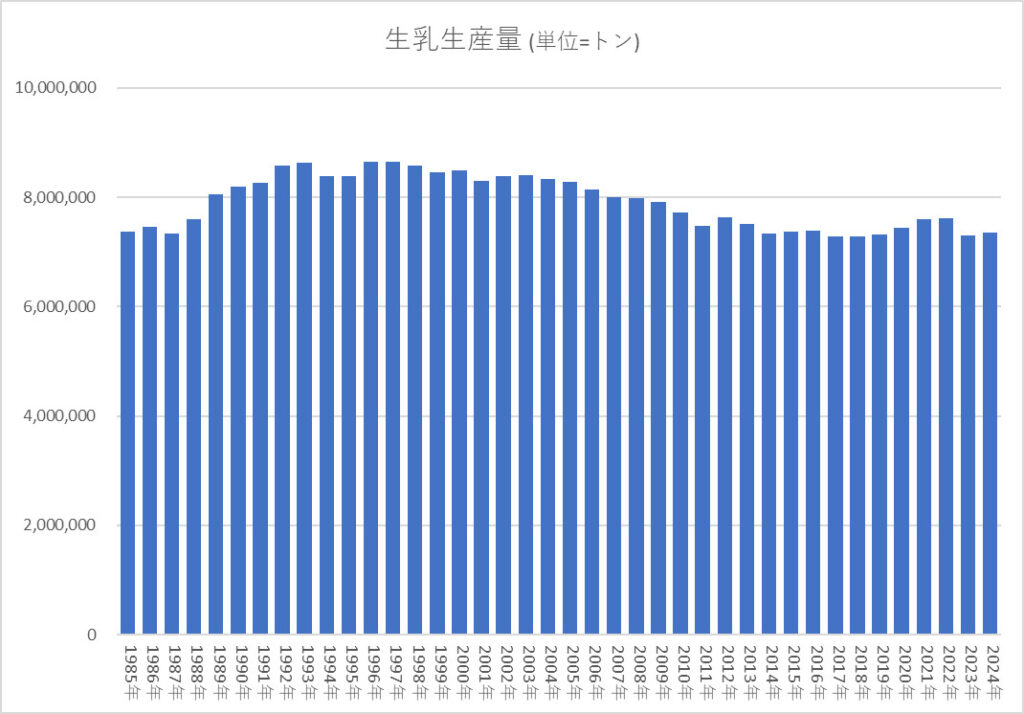 生乳生産量