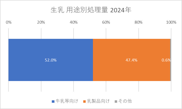 生乳 用途別処理量 2024年