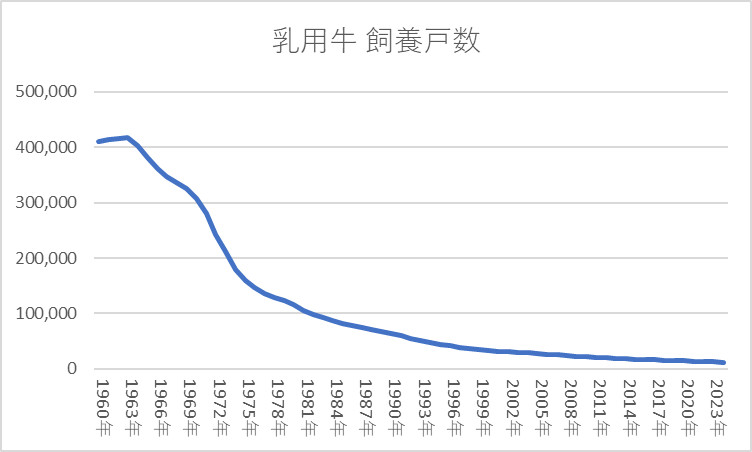 乳用牛飼養戸数