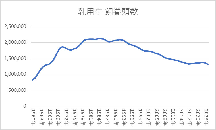 乳用牛飼養･頭数