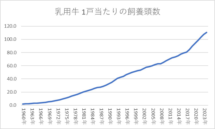 乳用牛飼養戸数･頭数