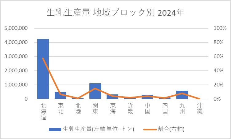 生乳生産量 地域ブロック別 2024年