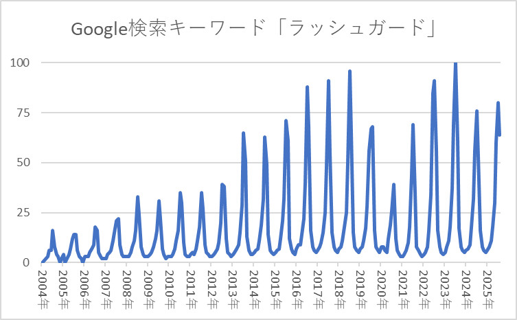 キーワード「ラッシュガード」検索動向