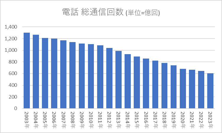 電話 通信回数の推移 単位=億回