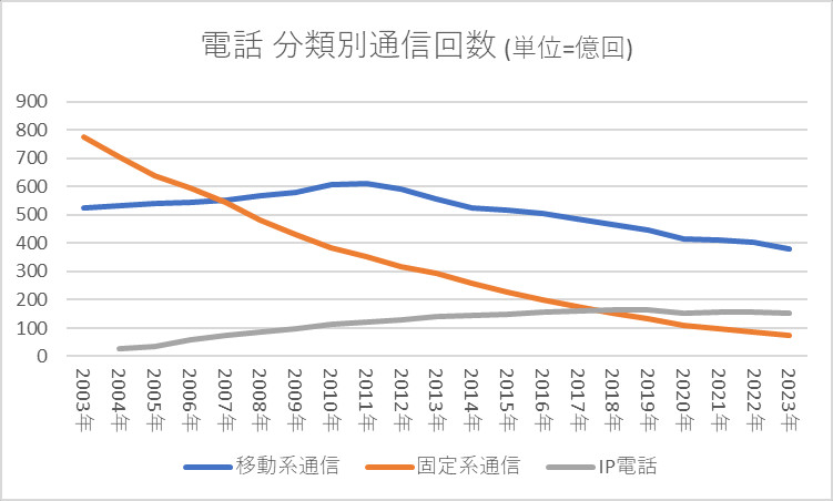 電話 通信回数の推移 単位=億回