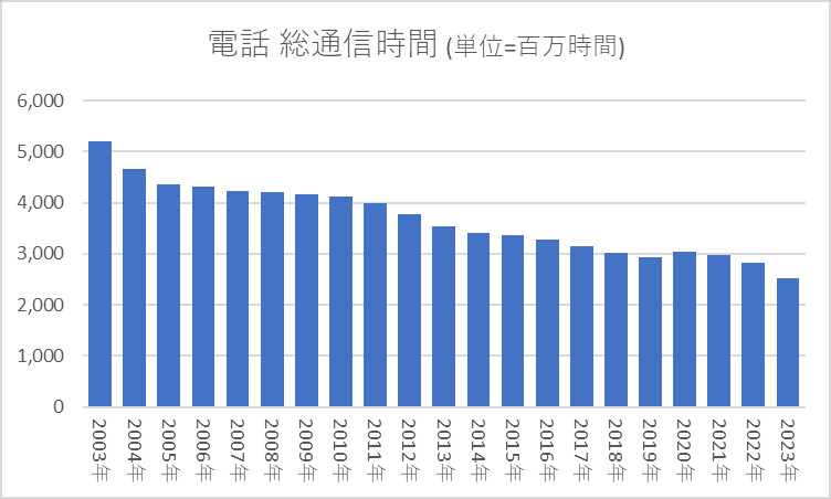 電話 通信時間の推移 単位=百万時間