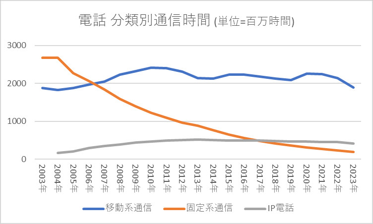 電話 分類別・通信時間の推移 単位=百万時間