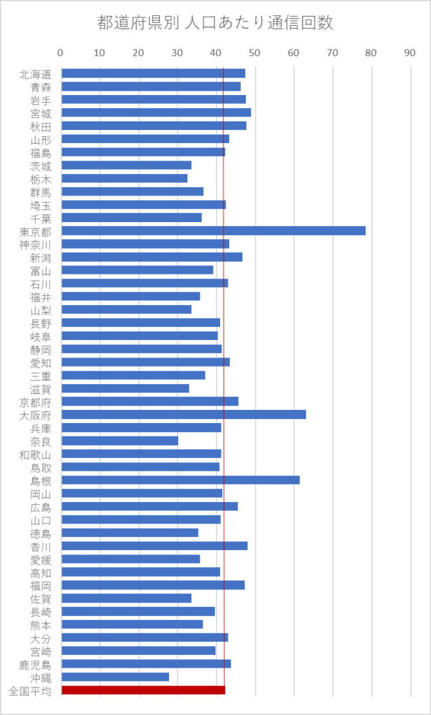 都道府県別 通信回数