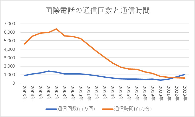 国際電話の通信回数と通信時間