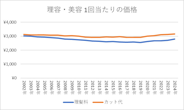 理容・美容 1回当たりの価格