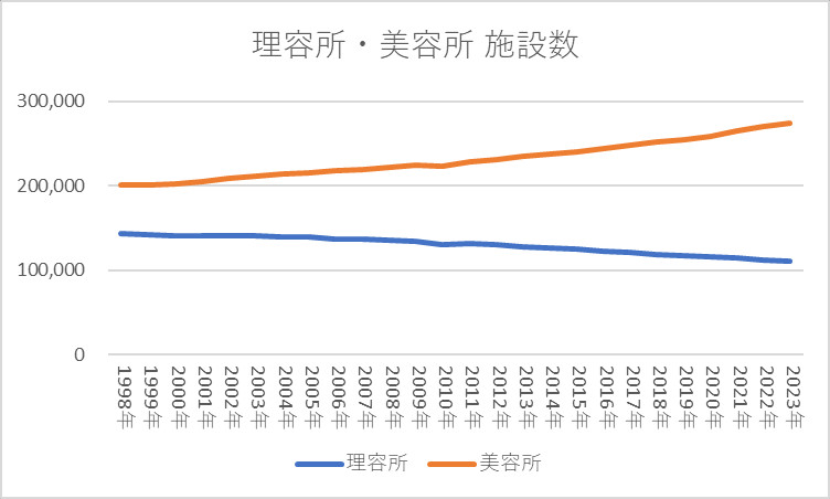 理容所・美容所 施設数