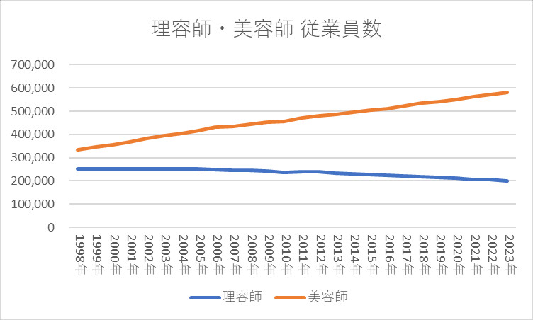 理容師・美容師 従業員数