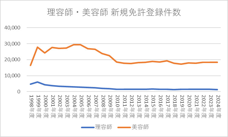 理容師・美容師 新規免許登録件数