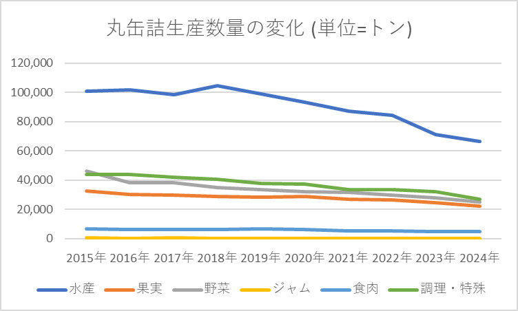 丸缶詰 生産数量の変化