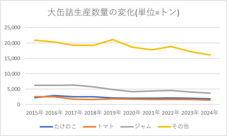 大缶詰 生産数量の変化