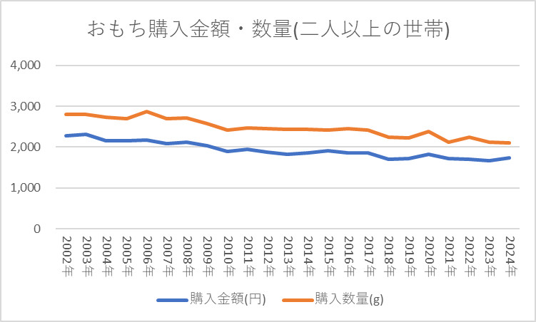 おもち購入金額・数量(二人以上の世帯)