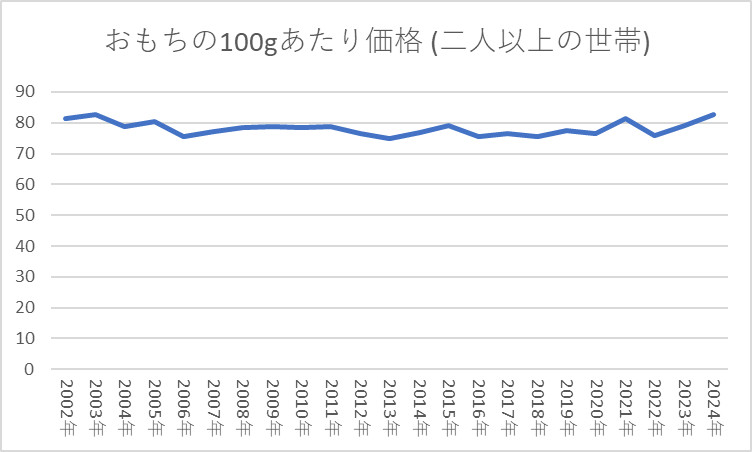 おもちの価格（二人以上の世帯） 100gあたり