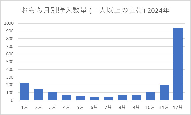 おもち 月別購入数量 (二人以上の世帯) 2024年