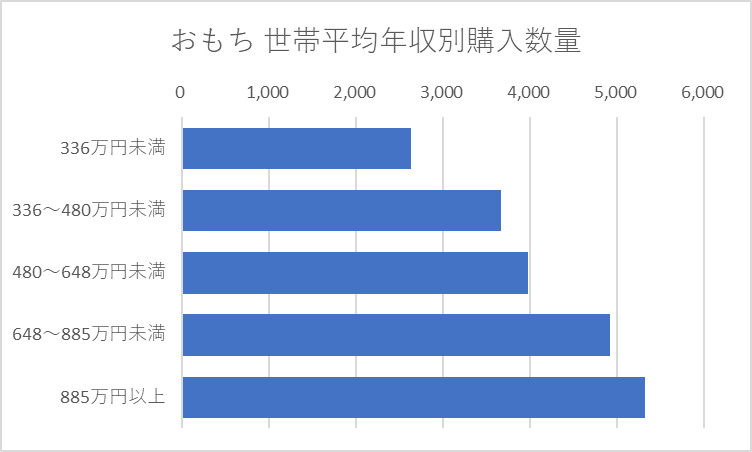 おもち 世帯平均年収別購入数量 (二人以上の世帯) 2024年