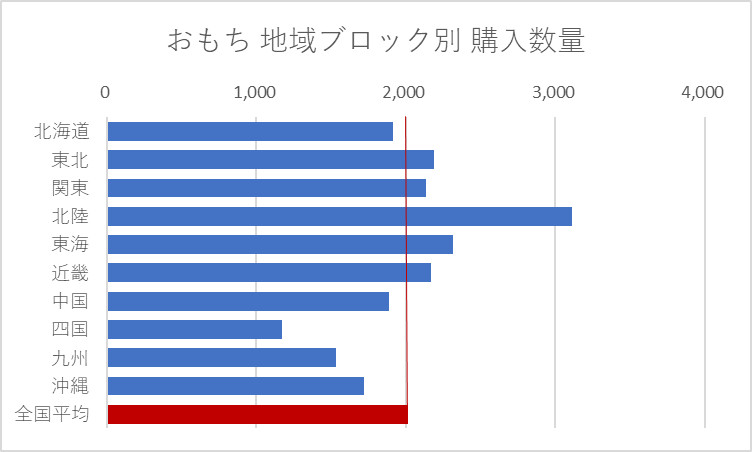 おもち 地域ブロック別 購入数量 (二人以上の世帯) 2024年