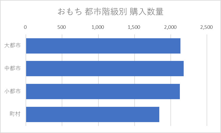 おもち 都市階級別 購入数量 (二人以上の世帯) 2024年