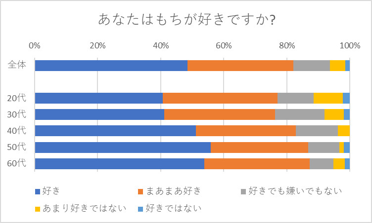 あなたはもちが好きですか