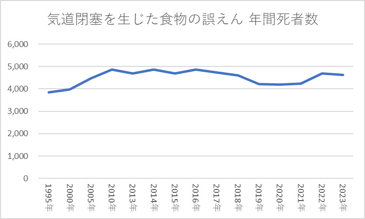 気道閉塞を生じた食物の誤えん 死者数
